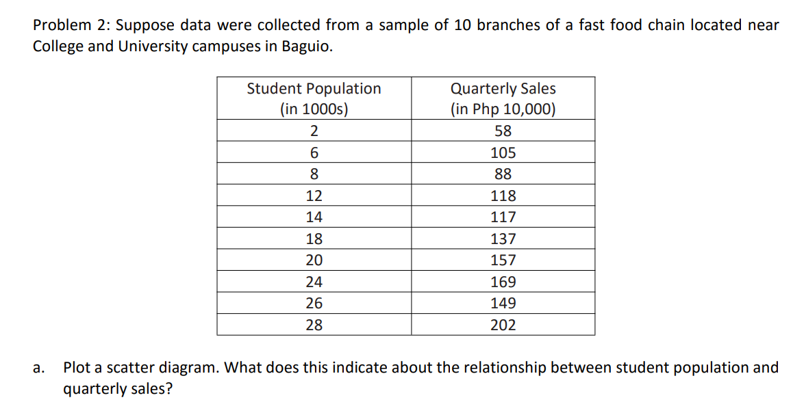 Problem 2: Suppose data were collected from a sample of 10 branches of a fast food chain located near
College and University campuses in Baguio.
a.
Student Population
(in 1000s)
2
6
8
12
14
18
20
24
26
28
Quarterly Sales
(in Php 10,000)
58
105
88
118
117
137
157
169
149
202
Plot a scatter diagram. What does this indicate about the relationship between student population and
quarterly sales?