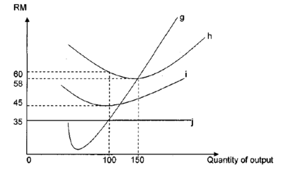 RM
60
58
45
35
0
100 150
Quantity of output