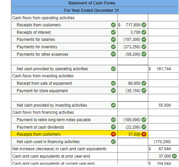 Statement of Cash Flows
For Year Ended December 31
Cash flows from operating activities
Receipts from customers
Receipts of interest
Payments for salaries
Payments for inventory
Payments for other expenses
Net cash provided by operating activities
Cash flows from investing activities
Receipt from sale of equipment
Payment for store equipment
Net cash provided by investing activities
Cash flows from financing activities
Payment to retire long-term notes payable
Payment of cash dividends
Receipts from customers
Net cash used in financing activities
Net increase (decrease) in cash and cash equivalents
Cash and cash equivalents at prior year-end
Cash and cash equivalents at current vear-end
X
$ 717,800
3,700
(107,300)
(373,256)
(59,200)
90,650
(35,150)
(185,000)
(22,200)
37,000 X
S 181,744
S
Is
55,500
(170,200)
67,044
37,000
104 044