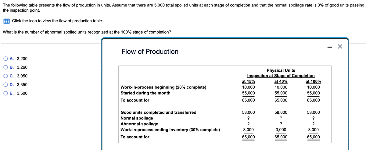 The following table presents the flow of production in units. Assume that there are 5,000 total spoiled units at each stage of completion and that the normal spoilage rate is 3% of good units passing
the inspection point.
Click the icon to view the flow of production table.
What is the number of abnormal spoiled units recognized at the 100% stage of completion?
A. 3,200
B. 3,260
C. 3,050
D. 3,350
E. 3,500
Flow of Production
Work-in-process beginning (20% complete)
Started during the month
To account for
Good units completed and transferred
Normal spoilage
Abnormal spoilage
Work-in-process ending inventory (30% complete)
To account for
Physical Units
Inspection at Stage of Completion
at 15%
at 40%
at 100%
10,000
10,000
10,000
55,000
55,000
55,000
65,000
65,000
65,000
58,000
?
?
3,000
65,000
58,000
?
?
3,000
65,000
58,000
?
?
3,000
65,000
X