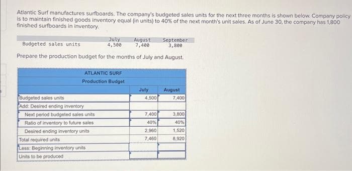 Atlantic Surf manufactures surfboards. The company's budgeted sales units for the next three months is shown below. Company policy
is to maintain finished goods inventory equal (in units) to 40% of the next month's unit sales. As of June 30, the company has 1,800
finished surfboards in inventory.
July
August
4,500 7,400
Budgeted sales units
September
3,800
Prepare the production budget for the months of July and August.
ATLANTIC SURF
Production Budget
Budgeted sales units
Add: Desired ending inventory
Next period budgeted sales units
Ratio of inventory to future sales
Desired ending inventory units
Total required units
Less: Beginning inventory units
Units to be produced
July
4,500
7,400
40%
2,960
7,460
August
7,400
3,800
40%
1,520
8,920