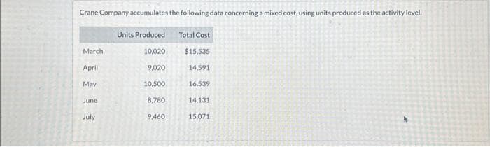 Crane Company accumulates the following data concerning a mixed cost, using units produced as the activity level.
Units Produced
March
April
May
June
July
10,020
9,020
10,500
8,780
9,460
Total Cost
$15,535
14,591
16,539
14,131
15.071