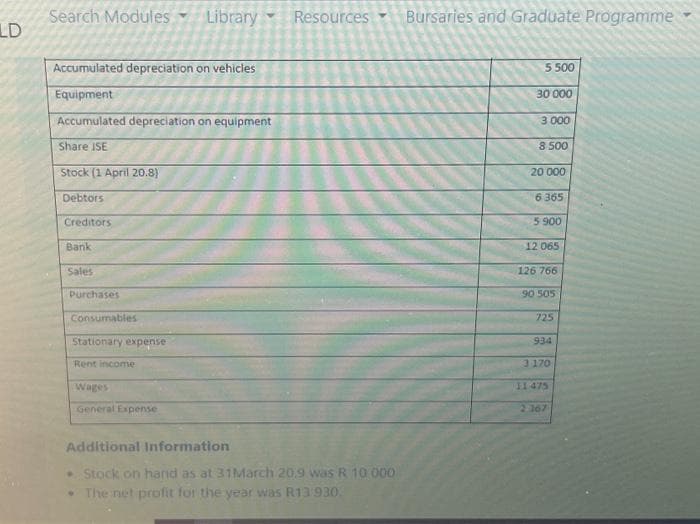 LD
Search Modules Library
Accumulated depreciation on vehicles
Equipment
Accumulated depreciation on equipment
Share ISE
Stock (1 April 20.8)
Debtors
Creditors
Bank
Sales
Purchases
Consumables
Stationary expense
Rent income
Wages
General Expense
Resources
Additional Information
• Stock on hand as at 31 March 20.9 was R 10,000
The net profit for the year was R13 930.
Bursaries and Graduate Programme
5 500
30 000
3.000
8.500
20 000
6.365
5900
12 065
126 766
90 505
725
934
3 170
11 475
2.367