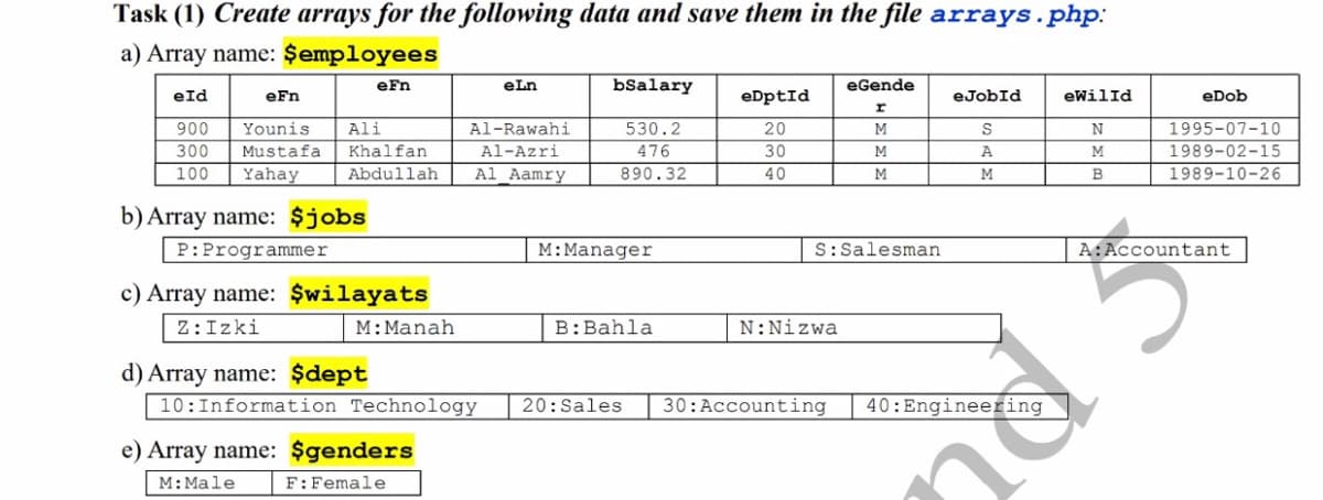 Task (1) Create arrays for the following data and save them in the file arrays.php:
a) Array name: $employees
eFn
eLn
bSalary
eGende
eld
eFn
eDptId
eJobId
eWilId
eDob
1995-07-10
1989-02-15
Younis
530.2
476
890.32
900
Ali
Khalfan
Abdullah
Al-Rawahi
20
M
300
Mustafa
Al-Azri
30
M
A
100
Yahay
Al_Aamry
40
M
B
1989-10-26
b) Array name: $jobs
P:Programmer
M:Manager
S:Salesman
A:Accountant
c) Array name: $wilayats
Z:Izki
M:Manah
B:Bahla
N:Nizwa
d) Array name: $dept
10:Information Technology
20:Sales
30:Accounting
40:Engineering
e) Array name: $genders
M:Male
F:Female
