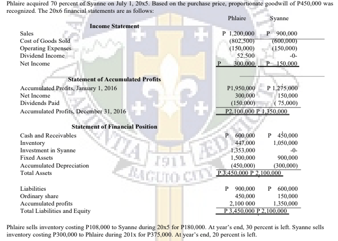 Phlaire acquired 70 percent of Syanne on July 1, 20x5. Based on the purchase price, proportionate goodwill of P450,000 was
recognized. The 20x6 financial statements are as follows:
Phlaire
Syanne
Income Statement
P 1,200,000
(802,500)
(150,000)
52,500
300.000 P 150.000
Sales
900,000
(600,000)
(150,000)
Cost of Goods Sold
Operating Expenses
Dividend Income
-0-
Net Income
Statement of Accumulated Profits
P 1,275,000
Accumulated Profits, January 1, 2016
Net Income
P1,950,000
300,000
150,000
75,000)
P2,100.000 P 1,350,000
Dividends Paid
(150,000)
Accumulated Profits, December 31, 2016
Statement of Financial Position
TIA
P 450,000
1,050,000
Cash and Receivables
600,000
Inventory
Investment in Syanne
447,000
1,353,000
1,500,000
-0-
Fixed Assets
900,000
Accumulated Depreciation
Total Assets
(450,000)
P3.450,000 P 2,100.000
(300,000)
AGUIO CIT
P 600,000
150,000
P 900,000
450,000
2,100 000
P 3.450,000 P 2.100,000
Liabilities
Ordinary share
Accumulated profits
Total Liabilities and Equity
1,350,000
Phlaire sells inventory costing P108,000 to Syanne during 20x5 for P180,000. At year's end, 30 percent is left. Syanne sells
inventory costing P300,000 to Phlaire during 201x for P375,000. At year's end, 20 percent is left.
