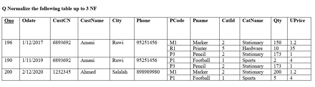 Q Normalize the following table up to 3 NF
Ono
Odate
CustCN
CustName
City
Phone
PCode
Pname
CatId
CatName
Qty
UPrice
1/12/2017
6893692
Amani
Ruwi
Marker
Stationary
Hardware
Stationary
Sports
Stationary
Stationary
Sports
196
95251456
M1
150
1.2
R1
Printer
10
35
Pencil
Football
P3
173
1
190
1/11/2019
6893692
Amani
Ruwi
95251456
P1
1
4
Pencil
Marker
Football
P3
2
173
1
200
2/12/2020
1232345
Ahmed
Salalah
898989980
M1
200
1.2
P1
1
5
4
