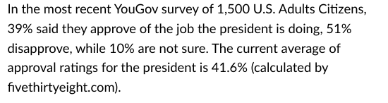 In the most recent YouGov survey of 1,500 U.S. Adults Citizens,
39% said they approve of the job the president is doing, 51%
disapprove, while 10% are not sure. The current average of
approval ratings for the president is 41.6% (calculated by
fivethirtyeight.com).
