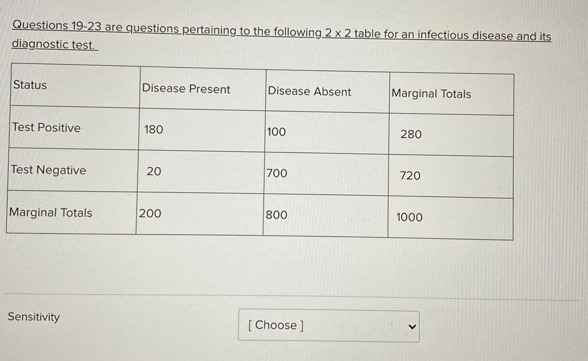 Questions 19-23 are questions pertaining to the following 2 x 2 table for an infectious disease and its
diagnostic test.
Status
Disease Present
Disease Absent
Marginal Totals
Test Positive
180
100
280
Test Negative
700
720
Marginal Totals
200
800
1000
Sensitivity
[ Choose ]
>
20
