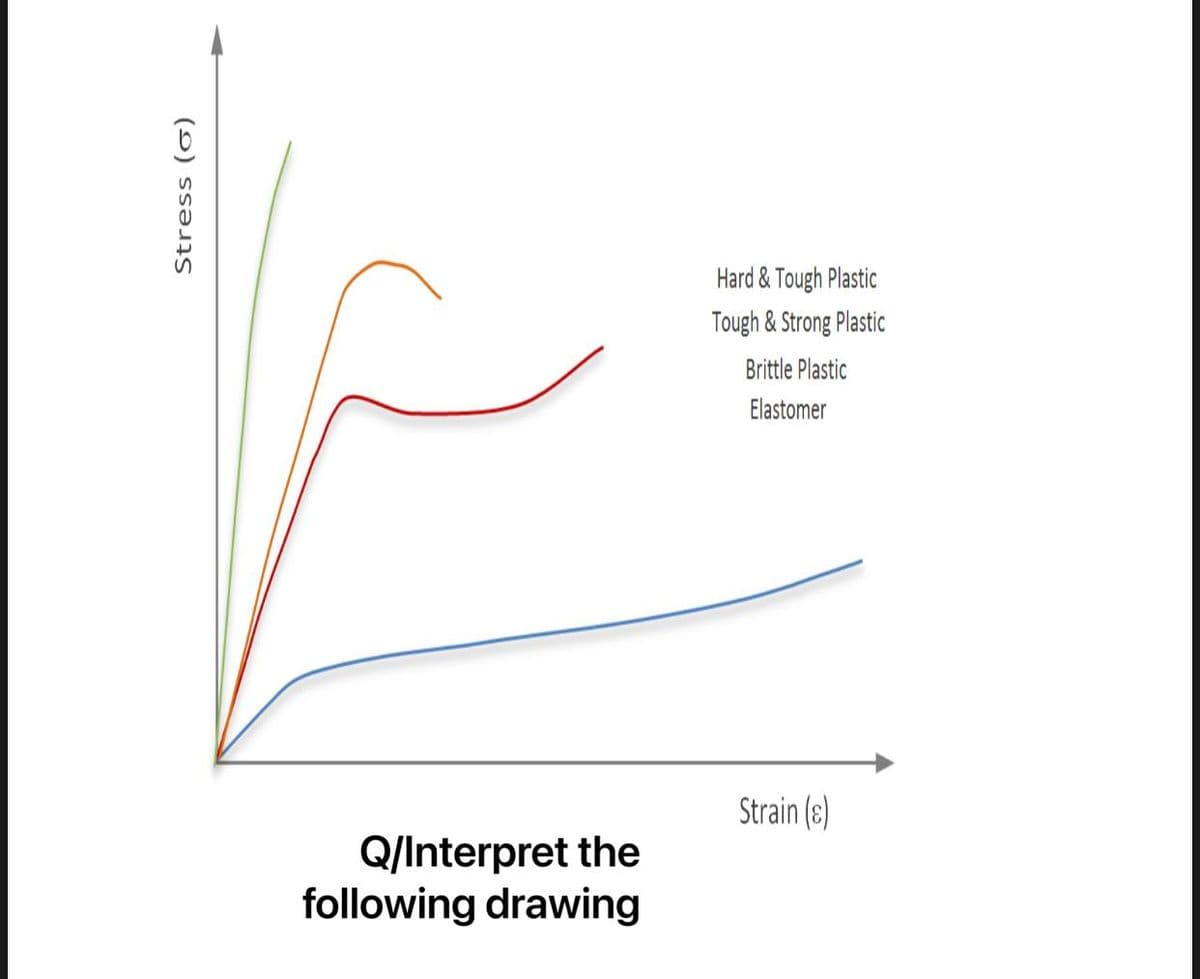 Stress (0)
Q/Interpret the
following drawing
Hard & Tough Plastic
Tough & Strong Plastic
Brittle Plastic
Elastomer
Strain (s)