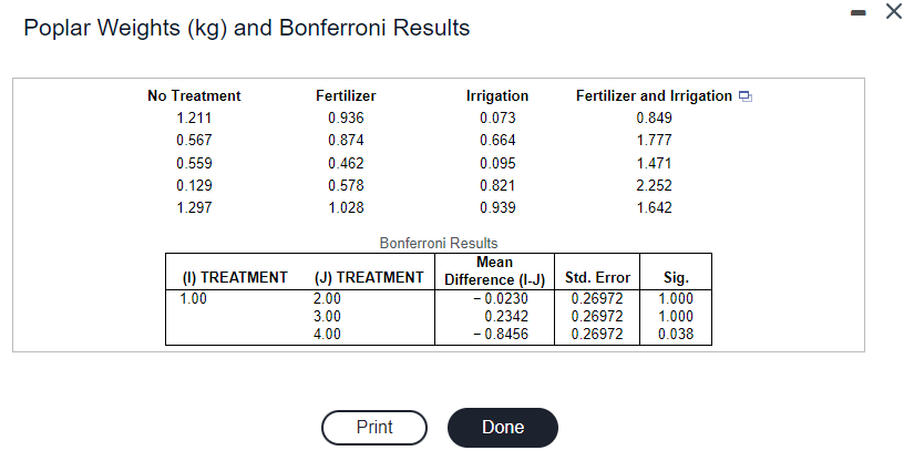 Poplar Weights (kg) and Bonferroni Results
No Treatment
1.211
0.567
0.559
0.129
1.297
(1) TREATMENT
1.00
Fertilizer
0.936
0.874
0.462
0.578
1.028
Bonferroni Results
(J) TREATMENT
2.00
3.00
4.00
Irrigation
0.073
0.664
0.095
0.821
0.939
Print
Mean
Difference (I-J)
-0.0230
0.2342
- 0.8456
Done
Fertilizer and Irrigation
0.849
1.777
1.471
2.252
1.642
Sig.
1.000
Std. Error
0.26972
0.26972
1.000
0.26972 0.038
X