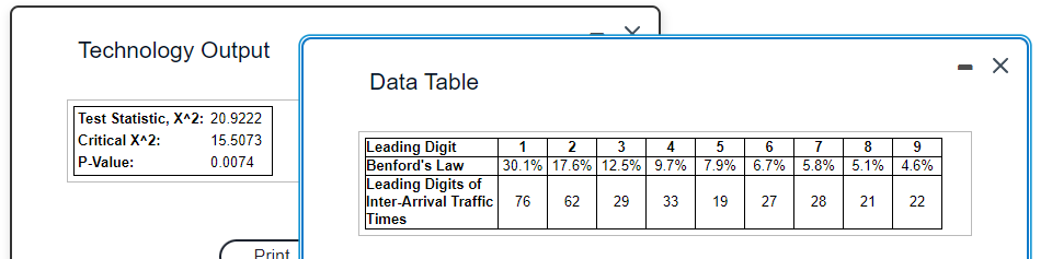 Technology Output
Test Statistic, X^2: 20.9222
Critical X^2:
15.5073
P-Value:
0.0074
Print
Data Table
Leading Digit
Benford's Law
Leading Digits of
Inter-Arrival Traffic
Times
4
5 6
9.7% 7.9% 6.7%
1
2 3
30.1% 17.6% 12.5%
76 62 29 33
7
8
5.8% 5.1%
28
N
9
4.6%
-
X