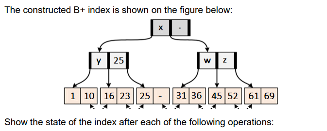 The constructed B+ index is shown on the figure below:
y 25
X
W Z
1 10 16 23 25 - 31 36 45 52 61 69
Show the state of the index after each of the following operations: