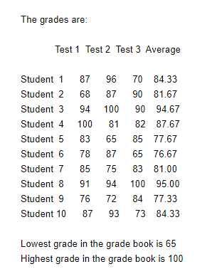 The grades are:
Test 1 Test 2 Test 3 Average
Student 1
87
96
70 84.33
Student 2
68
87
90 81.67
Student 3
94
100
90 94.67
Student 4
100
81
82 87.67
Student 5
83
65
85 77.67
Student 6
78
87
65 76.67
Student 7
85
75
83 81.00
Student 8
91
94
100 95.00
Student 9
76
72
84 77.33
Student 10
87
93
73 84.33
Lowest grade in the grade book is 65
Highest grade in the grade book is 100
