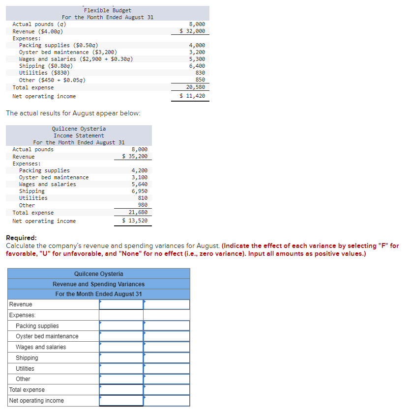 Actual pounds (q)
Revenue ($4.00g)
Expenses:
Packing supplies ($0.50q)
Oyster bed maintenance ($3,200)
Wages and salaries ($2,900 + $0.309)
Shipping ($0.809)
Utilities ($830)
Other ($450+ $0.059)
Total expense
Net operating income
Flexible Budget
For the Month Ended August 31
The actual results for August appear below:
Quilcene Oysteria
Income Statement
For the Month Ended August 31
Actual pounds
Revenue
Expenses:
Packing supplies
Oyster bed maintenance
Wages and salaries
Shipping
Utilities
Other
Total expense
Net operating income
Revenue
Expenses:
Shipping
Utilities
Other
Packing supplies
Oyster bed maintenance
Wages and salaries
8,000
$ 35, 200
4,200
3,100
5,640
6,950
810
980
Total expense
Net operating income
21,680
$ 13,520
Required:
Calculate the company's revenue and spending variances for August. (Indicate the effect of each variance by selecting "F" for
favorable, "U" for unfavorable, and "None" for no effect (i.e., zero variance). Input all amounts as positive values.)
Quilcene Oysteria
Revenue and Spending Variances
For the Month Ended August 31
8,000
$ 32,000
4,000
3,200
5,300
6,400
830
850
20,580
$ 11,420