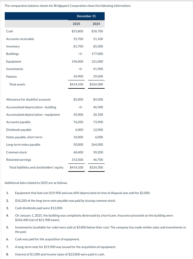 The comparative balance sheets for Bridgeport Corporation show the following information:
Cash
Accounts receivable
Inventory
Buildings
Equipment
Investments
Patents
Allowance for doubtful accounts
Accumulated depreciation-building
Accumulated depreciation-equipment
Accounts payable
Dividends payable
Notes payable, short-term
Long-term notes payable
Common stock
Retained earnings
Total liabilities and stockholders' equity
Total assets
1.
2.
3.
4.
5.
6.
7.
December 31
8.
2025
$55,800
55,700
81,700
-0-
196,000
-0-
24,900
$5,000
-0-
45,000
76,200
6,000
10,000
50,000
68,400
2024
$18,700
153,500
$414,100
51,100
$414,100 $524,300
85,000
177,000
121,000
Additional data related to 2025 are as follows.
Equipment that had cost $19,900 and was 60% depreciated at time of disposal was sold for $2,000.
$18,200 of the long-term note payable was paid by issuing common stock.
Cash dividends paid were $12,000.
41,900
29,600
$4,500
46,900
20,100
73,900
12,000
6,000
264,000
50,200
46,700
$524,300
On January 1, 2025, the building was completely destroyed by a hurricane. Insurance proceeds on the building were
$246,400 (net of $21,900 taxes).
Investments (available-for-sale) were sold at $2,800 below their cost. The company has made similar sales and investments in
the past.
Cash was paid for the acquisition of equipment.
A long-term note for $19,900 was issued for the acquisition of equipment.
Interest of $1,000 and income taxes of $23,800 were paid in cash.