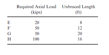 Required Axial Load Unbraced Length
(kips)
(ft)
E
20
8
F
50
12
G
50
20
H
100
16
