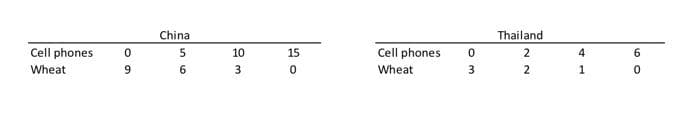 Cell phones
Wheat
69
China
56
10
m
3
15
0
Cell phones
Wheat
0
3
Thailand
2
NN
2
41
60