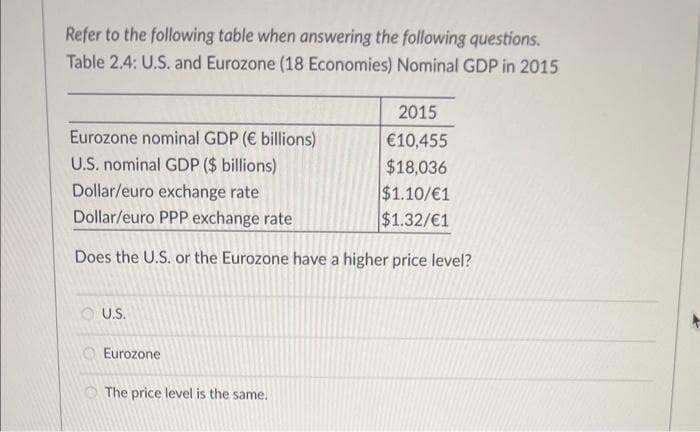 Refer to the following table when answering the following questions.
Table 2.4: U.S. and Eurozone (18 Economies) Nominal GDP in 2015
2015
€10,455
$18,036
Dollar/euro exchange rate
$1.10/€1
Dollar/euro PPP exchange rate
$1.32/€1
Does the U.S. or the Eurozone have a higher price level?
Eurozone nominal GDP (€ billions)
U.S. nominal GDP ($ billions)
U.S.
Eurozone
The price level is the same.