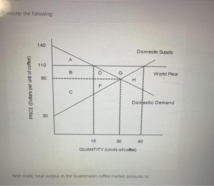 Consider the following:
PRICE (Dollars per unit of coffee)
140
110
90
30
A
B
C
D
G
H
Domestic Supply
18
30
QUANTITY (Units of coffee)
Domestic Demand
40
World Price
With trade, total surplus in the Guatemalan coffee market amounts to