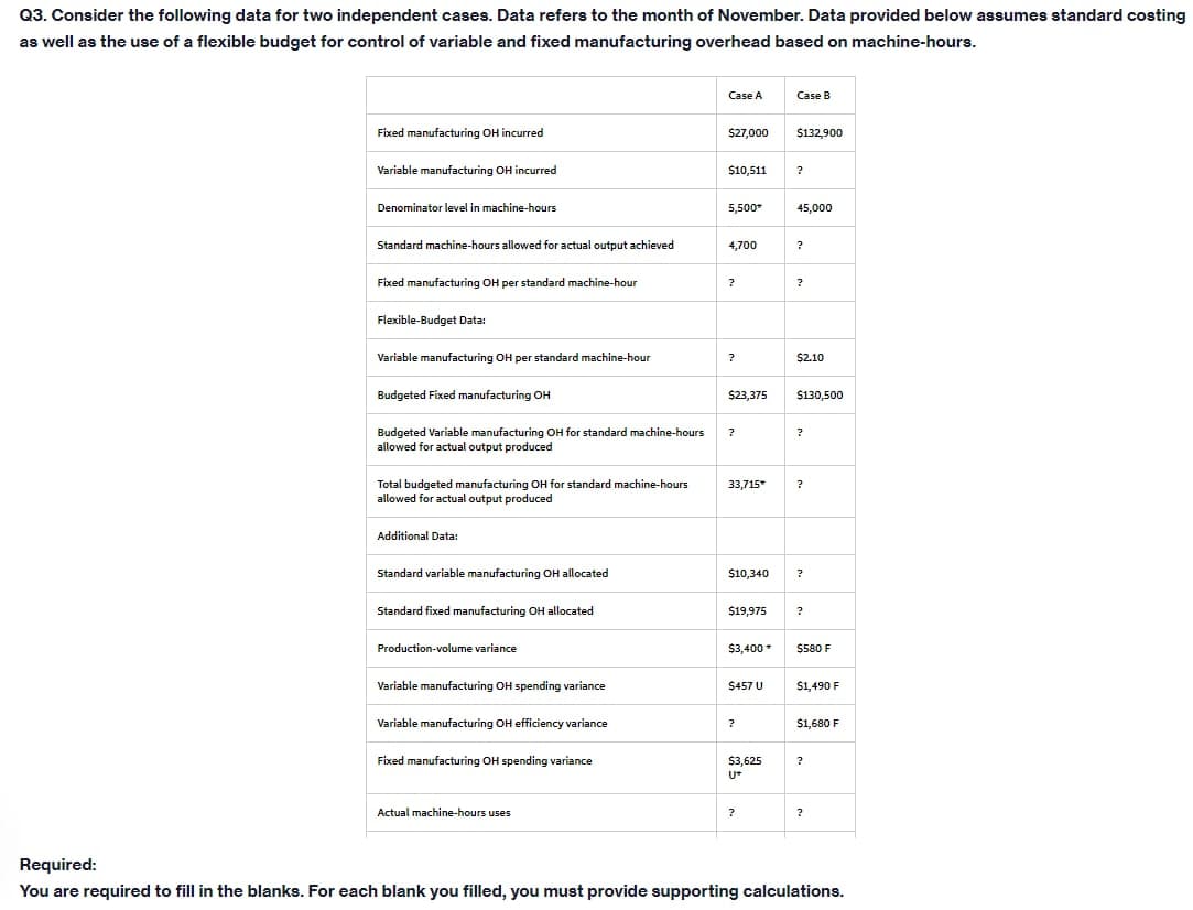 Q3. Consider the following data for two independent cases. Data refers to the month of November. Data provided below assumes standard costing
as well as the use of a flexible budget for control of variable and fixed manufacturing overhead based on machine-hours.
Case A
Case B
Fixed manufacturing OH incurred
$27,000
$132,900
Variable manufacturing OH incurred
$10,511
Denominator level in machine-hours
5,500
45,000
Standard machine-hours allowed for actual output achieved
4,700
Fixed manufacturing OH per standard machine-hour
?
Flexible-Budget Data:
Variable manufacturing OH per standard machine-hour
?
$2.10
Budgeted Fixed manufacturing OH
$23,375
$130,500
Budgeted Variable manufacturing OH for standard machine-hours
allowed for actual output produced
Total budgeted manufacturing OH for standard machine-hours
allowed for actual output produced
33,715"
?
Additional Data:
Standard variable manufacturing OH allocated
$10,340
Standard fixed manufacturing OH allocated
$19,975
Production-volume variance
$3,400*
$580 F
Variable manufacturing OH spending variance
$457 U
$1,490 F
Variable manufacturing OH efficiency variance
?
$1,680 F
Fixed manufacturing OH spending variance
$3,625
U*
Actual machine-hours uses
?
Required:
You are required to fill in the blanks. For each blank you filled, you must provide supporting calculations.
