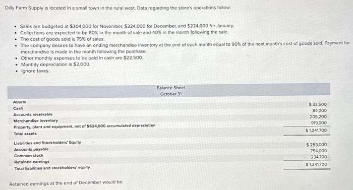 Dilly Farm Supply is located in a small town in the rural west. Data regarding the store's operations follow
• Sales are budgeted at $304,000 for November, $324,000 for December, and $224,000 for January.
• Collections are expected to be 60% in the month of sale and 40% in the month following the sale.
• The cost of goods sold is 75% of sales.
• The company desires to have an ending merchandise inventory at the end of each month equal to 90% of the next month's cost of goods sold. Payment for
merchandise is made in the month following the purchase.
• Other monthly expenses to be paid in cash are $22,500.
• Monthly depreciation is $2,000.
• Ignore taxes.
Assets
Cash
Accounts receivable
Merchandise inventory
Property, plant and equipment, net of $624,000 accumulated depreciation
Total assets
Liabilities and Stockholders' Equity
Accounts payable
Common stock
Retained earnings
Total liabilities and stockholders' equity
Retained earnings at the end of December would be:
Balance Sheet
October 31
$ 33,500
84,000
205,200
919,000
$ 1,241,700
$ 253,000
754,000
234,700
$1,241,700