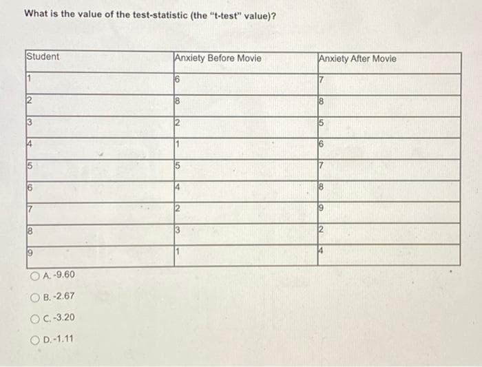 What is the value of the test-statistic (the "t-test" value)?
Student
1
2
OA.-9.60
OB.-2.67
OC.-3.20
O D.-1.11
Anxiety Before Movie
2
5
Anxiety After Movie
18
9
14