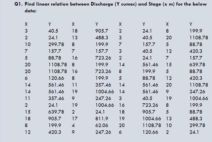 Q1. Find linear relation between Discharge (Y cumec) and Stage (x m) for the below
data:
Y
X
Y
X
Y
Y
3
40.5
18
905.7
2
24.1
199.9
24.1
13
488.3
3
40.5
20
1108.78
10
299.78
199.9
7
157.7
88.78
7
157.7
7
157.7
3
40.5
12
420.3
5
88.78
16
723.26
2
24.1
7
157.7
20
1108.78 8
199.9
14
561.46
15
639.78
20
1108.78 16
723.26
8
199.9 5
88.78
120.66
199.9
88.78
12
420.3
14
561.46
11
357.46
14
561.46
20
1108.78
14
561.46
19
1004.66 14
561.46
247.26
11
357.46
247.26
3
40.5
19
1004.66
2
24.1
19
1004.66 16
723.26
199.9
15
639.78
2
24.1
18
905.7
5
88.78
18
905.7
17
811.9
19
1004.66 13
488.3
8
199.9
4
62.06
20
1108.78 10
299.78
12
420.3
247.26
6
120.66
2
24.1
X 00
