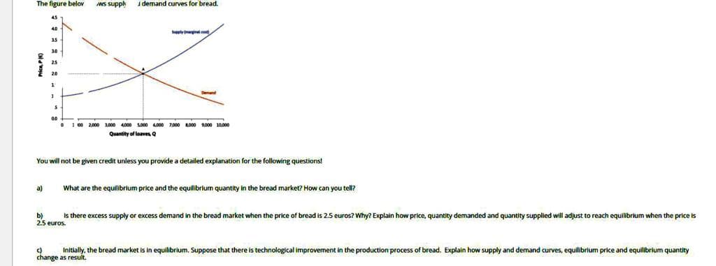 The figure belov
WS suppl
i demand curves for bread.
Spplyginal con
35
30
25
00
O 1 00 2000 1000 4000 so00 4000 7.000 LO00 R000 10000
Quantity of loaves Q
You will not be given credit unless you provide a detailed explanation for the following questions!
a)
What are the equilibrium price and the equilibrium quantity in the bread market? How can you tell?
Is there excess supply or excess demand in the bread market when the price of bread is 2.5 euros? Why? Explain how price, quantity demanded and quantity supplied will adjust to reach equilibrium when the price is
b)
2.5 euros.
Initially, the bread market is in equilibrium. Suppose that there is technological improvement in the production process of bread. Explain how supply and demand curves, equilibrium price and equilibrium quantity
change as result.
