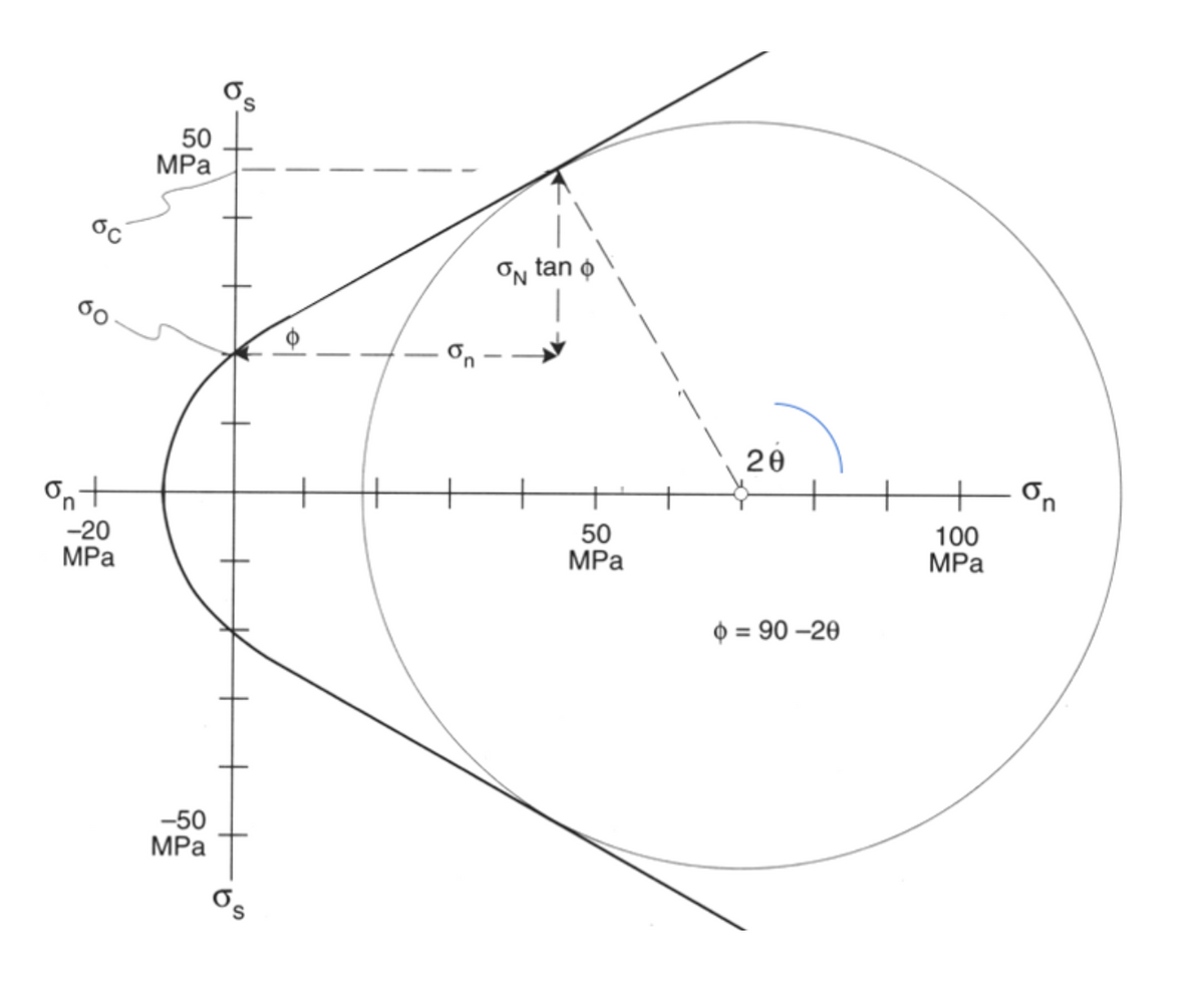 50
MPa
Oc
ON tan ф
20
+
+
-20
MPa
50
MPа
100
MPа
O = 90 –20
-50
MPа
