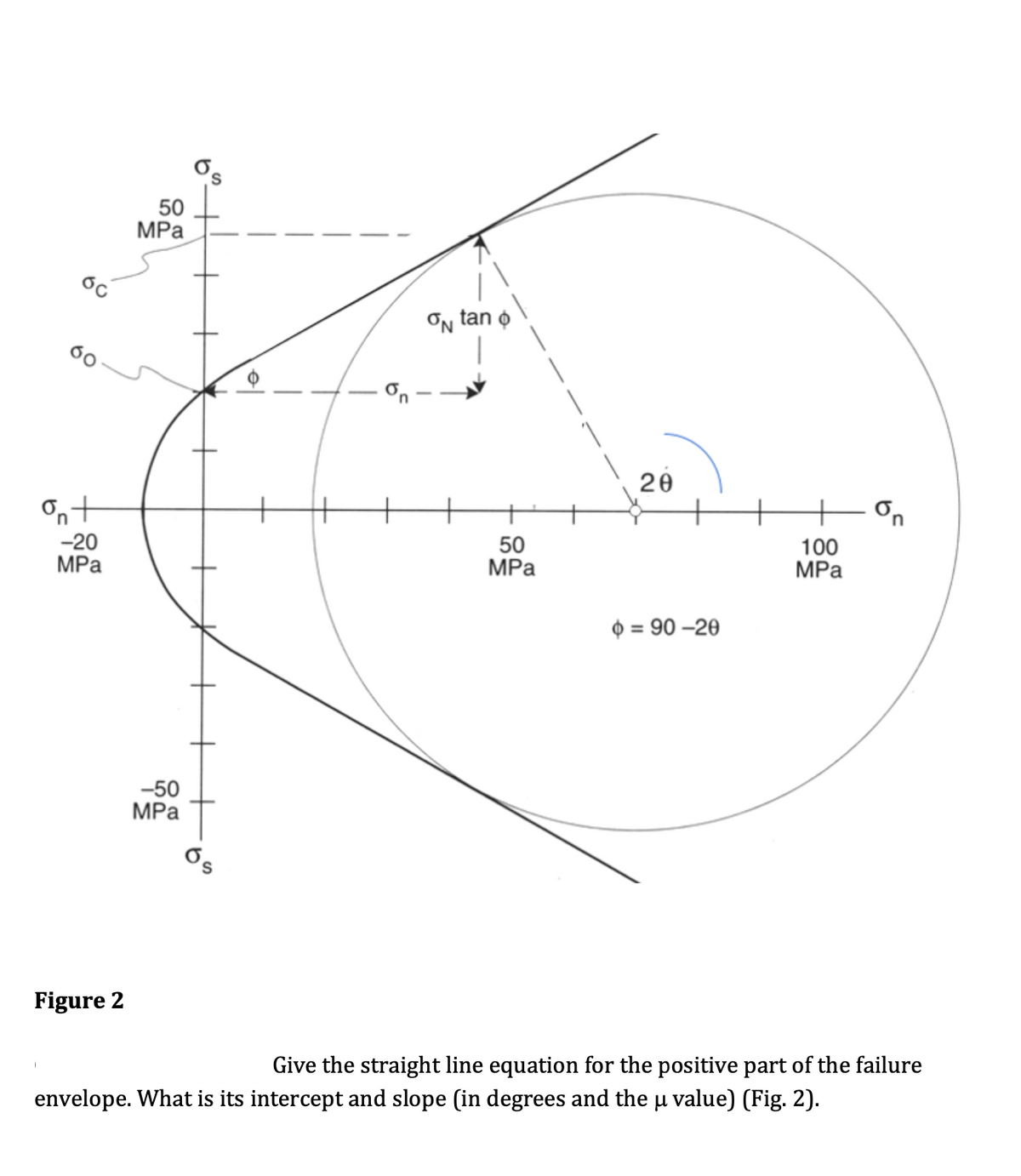 S,
50
MPa
On tan
20
+
On
-20
MPа
50
MPа
100
MPа
O = 90 –20
-50
MPa
Os
Figure 2
Give the straight line equation for the positive part of the failure
envelope. What is its intercept and slope (in degrees and the u value) (Fig. 2).
