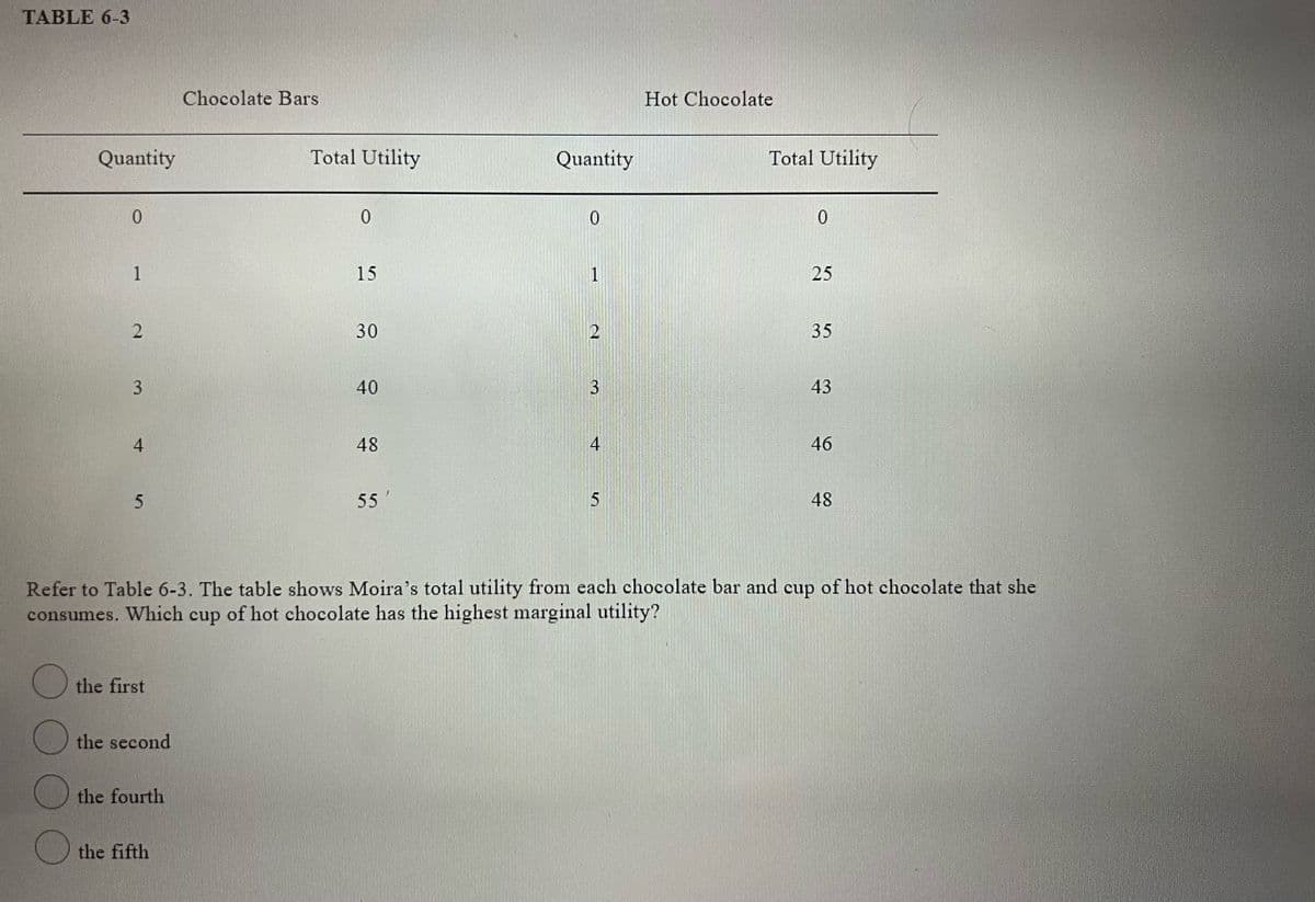 TABLE 6-3
Chocolate Bars
Hot Chocolate
Quantity
Total Utility
Quantity
Total Utility
0.
0.
1
15
1
25
30
35
3.
40
3
43
4
48
4
46
55
48
Refer to Table 6-3. The table shows Moira's total utility from each chocolate bar and cup of hot chocolate that she
consumes. Which cup of hot chocolate has the highest marginal utility?
the first
the second
the fourth
the fifth
