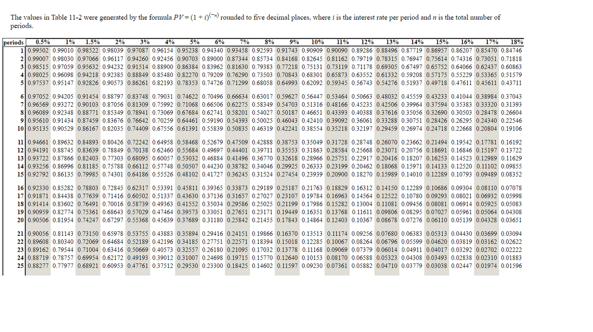 The values in Table 11-2 were generated by the formula PV= (1+ i)) rounded to five decimal places, where i is the interest rate per period and n is the total number of
periods.
0.5%
10.99502 0.99010 0.98522 0.98039 0.97087 0.96154 0.95238 0.94340 0.93458 0.92593 0.91743 0.90909 0.90090 0.89286 0.88496 0.87719 0.86957 0.86207 0.85470 0.84746
2 0.99007 0.98030 0.97066 0.96117 0.94260 0.92456 0.90703 0.89000 0.87344 0.85734 0.84168 0.82645 0.81162 0.79719 0.78315 0.76947 0.75614 0.74316 0.73051 0.71818
30.98515 0.97059 0.95632 0.94232 0.91514 0.88900 0.86384 0.83962 0.81630 0.79383 0.77218 0.75131 0.73119 0.71178 0.69305 0.67497 0.65752 0.64066 0.62437 0.60863
4 0.98025 0.96098 0.94218 0.92385 0.88849 0.85480 0.82270 0.79209 0.76290 0.73503 0.70843 0.68301 0.65873 0.63552 0.61332 0.59208 0.57175 0.55229 0.53365 0.51579
50.97537 0.95147 0.92826 0.90573 0.86261 0.82193 0.78353 0.74726 0.71299 0.68058 0.64993 0.62092 0.59345 0.56743 0.54276 0.51937 0.49718 0.47611 0.45611 0.43711
periods
1%
1.5%
2%
3%
4%
5%
6%
7%
8%
9%
10%
11%
12%
13%
14%
15%
16%
17%
18%
6 0.97052 0.94205 0.91454 0.88797 0.83748 0.79031 0.74622 0.70496 0.66634 0.63017 0.59627 0.56447 0.53464 0.50663 0.48032 0.45559 0.43233 0.41044 0.38984 0.37043
70.96569 0.93272 0.90103 0.87056 0.81309 0.75992 0.71068 0.66506 0.62275 0.58349 0.54703 0.51316 0.48166 0.45235 0.42506 0.39964 0.37594 0.35383 0.33320 0.31393
8 0.96089 0.92348 0.88771 0.85349 0.78941 0.73069 0.67684 0.62741 0.58201 0.54027 0.50187 0.46651 0.43393 0.40388 0.37616 0.35056 0.32690 0.30503 0.28478 0.26604
9 0.95610 0.91434 0.87459 0.83676 0.76642 0.70259 0.64461 0.59190 0.54393 0.50025 0.46043 0.42410 0.39092 0.36061 0.33288 0.30751 0.28426 0.26295 0.24340 0.22546
10 0.95135 0.90529 0.86167 0.82035 0.74409 0.67556 0.61391 0.55839 0.50835 0.46319 0.42241 0.38554 0.35218 0.32197 0.29459 0.26974 0.24718 0.22668 0.20804 0.19106
11 0.94661 0.89632 0.84893 0.80426 0.72242 0.64958 0.58468 0.52679 0.47509 0.42888 0.38753 0.35049 0.31728 0.28748 0.26070 0.23662 0.21494 0.19542 0.17781 0.16192
12 0.94191 0.88745 0.83639 0.78849 0.70138 0.62460 0.55684 0.49697 0.44401 0.39711 0.35553 0.31863 0.28584 0.25668 0.23071 0.20756 0.18691 0.16846 0.15197 0.13722
13 0.93722 0.87866 0.82403 0.77303 0.68095 0.60057 0.53032 0.46884 0.41496 0.36770 0.32618 0.28966 0.25751 0.22917 0.20416 0.18207 0.16253 0.14523 0.12989 0.11629
14 0.93256 0.86996 0.81185 0.75788 0.66112 0.57748 0.50507 0.44230 0.38782 0.34046 0.29925 0.26333 0.23199 0.20462 0.18068 0.15971 0.14133 0.12520 0.11102 0.09855
15 0.92792 0.86135 0.79985 0.74301 0.64186 0.55526 0.48102 0.41727 0.36245 0.31524 0.27454 0.23939 0.20900 0.18270 0.15989 0.14010 0.12289 0.10793 0.09489 0.08352
16 0.92330 0.85282 0.78803 0.72845 0.62317 0.53391 0.45811 0.39365 0.33873 0.29189 0.25187 0.21763 0.18829 0.16312 0.14150 0.12289 0.10686 0.09304 0.08110 0.07078
17 0.91871 0.84438 0.77639 0.71416 0.60502 0.51337 0.43630 0.37136 0.31657 0.27027 0.23107 0.19784 0.16963 0.14564 0.12522 0.10780 0.09293 0.08021 0.06932 0.05998
18 0.91414 0.83602 0.76491 0.70016 0.58739 0.49363 0.41552 0.35034 0.29586 0.25025 0.21199 0.17986 0.15282 0.13004 0.11081 0.09456 0.08081 0.06914 0.05925 0.05083
19 0.90959 0.82774 0.75361 0.68643 0.57029 0.47464 0.39573 0.33051 0.27651 0.23171 0.19449 0.16351 0.13768 0.11611 0.09806 0.08295 0.07027 0.05961 0.05064 0.04308
20 0.90506 0.81954 0.74247 0.67297 0.55368 0.45639 0.37689 0.31180 0.25842 0.21455 0.17843 0.14864 0.12403 0.10367 0.08678 0.07276 0.06110 0.05139 0.04328 0.03651
21 0.90056 0.81143 0.73150 0.65978 0.53755 0.43883 0.35894 0.29416 0.24151 0.19866 0.16370 0.13513 0.11174 0.09256 0.07680 0.06383 0.05313 0.04430 0.03699 0.03094
22 0.89608 0.80340 0.72069 0.64684 0.52189 0.42196 0.34185 0.27751 0.22571 0.18394 0.15018 0.12285 0.10067 0.08264 0.06796 0.05599 0.04620 0.03819 0.03162 0.02622
23 0.89162 0.79544 0.71004 0.63416 0.50669 0.40573 0.32557 0.26180 0.21095 0.17032 0.13778 0.11168 0.09069 0.07379 0.06014 0.04911 0.04017 0.03292 0.02702 0.02222
24 0.88719 0.78757 0.69954 0.62172 0.49193 0.39012 0.31007 0.24698 0.19715 0.15770 0.12640 0.10153 0.08170 0.06588 0.05323 0.04308 0.03493 0.02838 0.02310 0.01883
25 0.88277 0.77977 0.68921 0.60953 0.47761 0.37512 0.29530 0.23300 0.18425 0.14602 0.11597 0.09230 0.07361 0.05882 0.04710 0.03779 0.03038 0.02447 0.01974 0.01596
