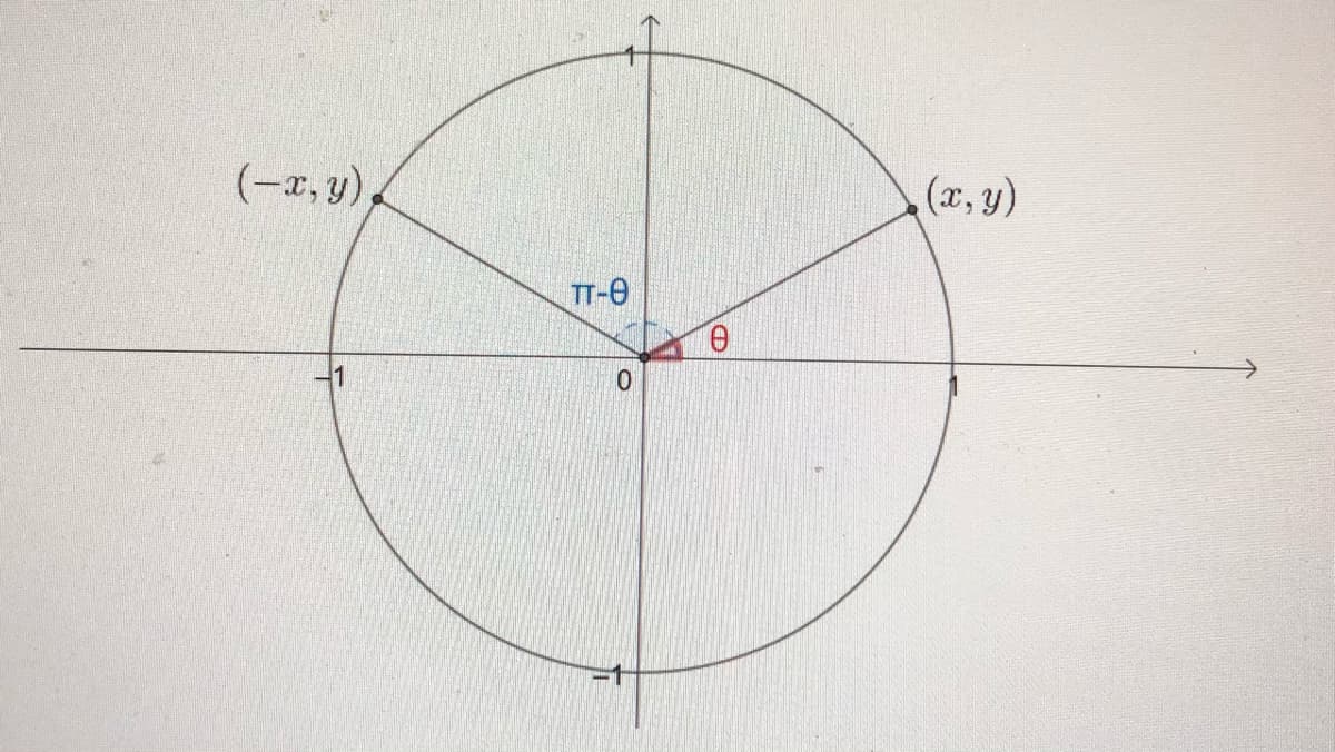 (-x, y)
(x,y)
TT-0
41
CD
