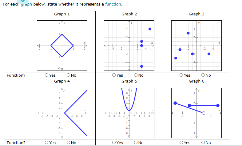 ### Identifying Functions from Graphs

For each graph below, state whether it represents a function.

#### Graph 1
![Graph 1](link-to-image)
- **Description**: A graph depicting a diamond shape with its diagonal axis aligned. The graph is centered at the origin (0, 0) and extends symmetrically along both x and y axes.
- **Function?**: 
  - Yes ☐
  - No ☑

#### Graph 2
![Graph 2](link-to-image)
- **Description**: A collection of multiple blue dots distributed unevenly across the coordinate plane. Some dots share the same x-coordinate but have different y-coordinates.
- **Function?**: 
  - Yes ☐
  - No ☑

#### Graph 3
![Graph 3](link-to-image)
- **Description**: A scatter plot with dots scattered around the coordinate plane. Several dots are vertically aligned (same x-coordinates). 
- **Function?**: 
  - Yes ☐
  - No ☑

#### Graph 4
![Graph 4](link-to-image)
- **Description**: A piecewise linear graph composed of two line segments meeting at a point. One segment is inclined upwards at a constant rate, and the other is inclined downwards.
- **Function?**: 
  - Yes ☑
  - No ☐

#### Graph 5
![Graph 5](link-to-image)
- **Description**: A graph representing a parabola opening upwards with its vertex at the origin.
- **Function?**: 
  - Yes ☑
  - No ☐

#### Graph 6
![Graph 6](link-to-image)
- **Description**: A graph composed of individual points connected by line segments. Some points are vertically aligned (same x-coordinates).
- **Function?**: 
  - Yes ☐
  - No ☑

### Explanation

Graphs that represent functions must pass the **Vertical Line Test**. This test states that if a vertical line intersects a graph at more than one point, then the graph does not represent a function. In our examples:
- Graphs 1, 2, 3, and 6 do not pass the vertical line test (vertical lines intersect the graph at more than one point).
- Graphs 4 and 5 pass the vertical line test (