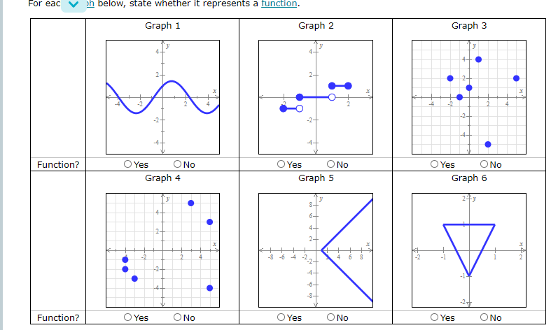 **Determining Functions from Graphs**

For each graph below, state whether it represents a function.

### Graph 1
- **Description:** A continuous wavy line, resembling a sine wave, that oscillates between -3 and 3 on the y-axis.
- **Function?** 
  - Yes ◉
  - No ○

### Graph 2
- **Description:** A series of discrete points aligned horizontally at y = 2. One point at x = 0, represented by an unfilled circle, indicating it is not included in the set.
- **Function?** 
  - Yes ◉
  - No ○

### Graph 3
- **Description:** A scatter plot with points spread seemingly randomly both above and below the x-axis and y-axis in no particular order.
- **Function?** 
  - Yes ○
  - No ◉

### Graph 4
- **Description:** Discrete points scattered mainly in the first and fourth quadrants, with various x-values corresponding to multiple y-values.
- **Function?** 
  - Yes ○
  - No ◉

### Graph 5
- **Description:** A geometric shape consisting of three lines forming a hollow triangle; the lines are connected at x = -8, x = 4, and x = 8.
- **Function?** 
  - Yes ○
  - No ◉

### Graph 6
- **Description:** An equilateral triangle pointing downwards, centered at the origin.
- **Function?** 
  - Yes ○
  - No ◉