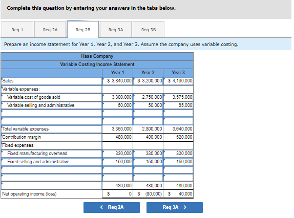 Complete this question by entering your answers in the tabs below.
Req 1
Req 2A
Req 2B
Req 3A
Req 3B
Prepare an income statement for Year 1, Year 2, and Year 3. Assume the company uses variable costing.
Haas Company
Variable Costing Income Statement
Year 1
Year 2
Year 3
$4,160,000
Sales
$ 3,840,000
$3,200,000
Variable expenses:
Variable cost of goods sold
3,300,000
2,750,000
3,575,000
Variable selling and administrative
60,000
50,000
65,000
Total variable expenses
3,360,000
2,800,000
3,640,000
Contribution margin
480,000
400,000
520,000
Fixed expenses:
Fixed manufacturing overhead
330,000
330,000
330,000
Fixed selling and administrative
150,000
150,000
150,000
480,000
480,000 480,000
Net operating income (loss)
0 $ (80,000) $ 40,000
Req 3A >
$
< Req 2A