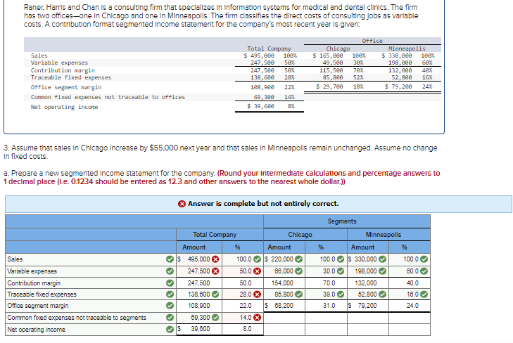 Raner, Harris and Chan is a consulting firm that specializes in Information systems for medical and dental clinics. The firm
has two offices-one in Chicago and one in Minneapolis. The firm classifies the direct costs of consulting jobs as variable
costs. A contribution format segmented Income statement for the company's most recent year is given:
Office
Chicago
Sales
Variable expenses
Contribution margin
Total Company
$ 495,000 100%
247,5ee 58%
247,500 sex
138,600 28%
108,900
22%
69,300 14%
$39,600
$ 165,000 100%
49,500 30%
115,500 70%
85,800 52%
$ 29,700 18%
Minneapolis
$ 330,000 100%
198,000 60%
132,000 48%
52,800 16%
24%
Traceable fixed expenses
$ 79,200
Office segment margin
Common fixed expenses not traceable to offices
Net operating income
8%
3. Assume that sales in Chicago Increase by $55,000 next year and that sales in Minneapolis remain unchanged. Assume no change
In fixed costs.
a. Prepare a new segmented Income statement for the company. (Round your Intermediate calculations and percentage answers to
1 decimal place (1.e. 0.1234 should be entered as 12.3 and other answers to the nearest whole dollar.))
Answer is complete but not entirely correct.
Total Company
Chicago
Minneapolis
Amount
%
Amount
Sales
100.0
$ 220,000✔
$ 330,000✔
Variable expenses
68,000
154,000
198,000✔
132,000
Contribution margin
Traceable fixed expenses
52,800✔
50.0 X
50.0
28.0 X
22.0 $ 68,200
14.0x
8.0
Office segment margin
Common fixed expenses not traceable to segments
Net operating income
✔
>
Amount
$495,000 X
247,500
247,500
138,600✔
108,900
69,300✔
$ 39,600
85,800✔✔
Segments
%
100.0
30.0✔
70.0
39.0✔
31.0
$ 79,200
%
100.0✔
80.0
40.0
16.0
24.0