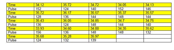 35.72
34.72
34.05
34.13
Time
Pulse
34.12
152
35.72
124
36.17
140
152
35.37
146
35.57
Time
35.57
Pulse
128
35.43
136
36.05
144
148
34.7
144
34.75
140
35.62
132
34.85
Time
Pulse
Time
Pulse
Time
Pulse
136
33.93
156
35.68
124
124
34.60
136
35.28
132
148
34.00
148
35.97
139
144
34.35
148
