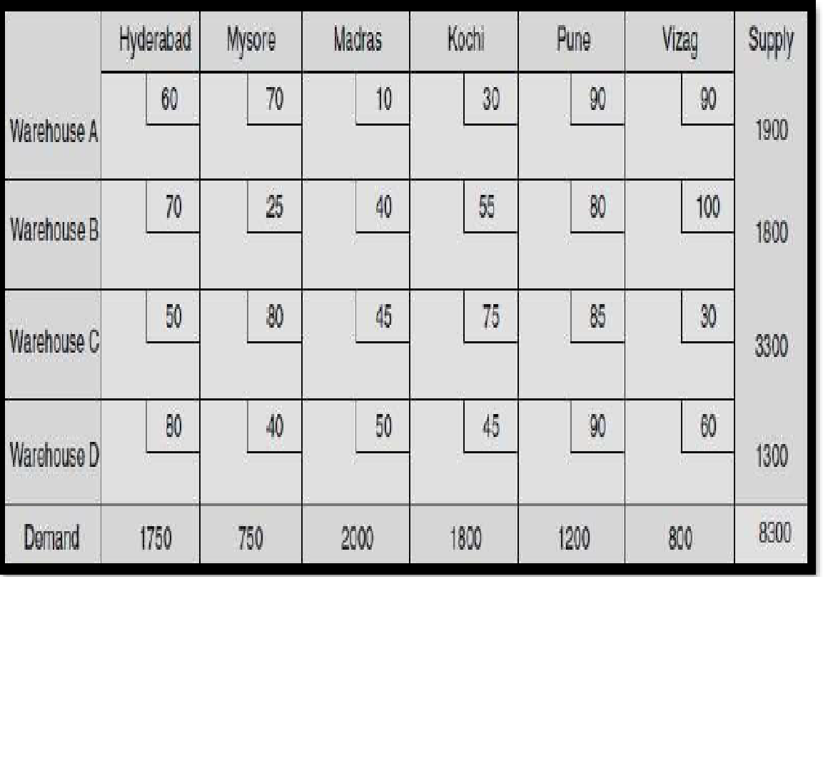 Hyderakad Mysore
Madras
Kocni
Pune
Vizag S
Suply
60
70
10
30
90
90
1900
Warehouse A
70
25
40
55
80
Warehouse B
100
1800
50
80
45
75
85
Warehouse C
30
3300
80
Warchouse D
40
50
45
90
60
1300
Dermand
1750
750
2000
1800
1200
800
8300
