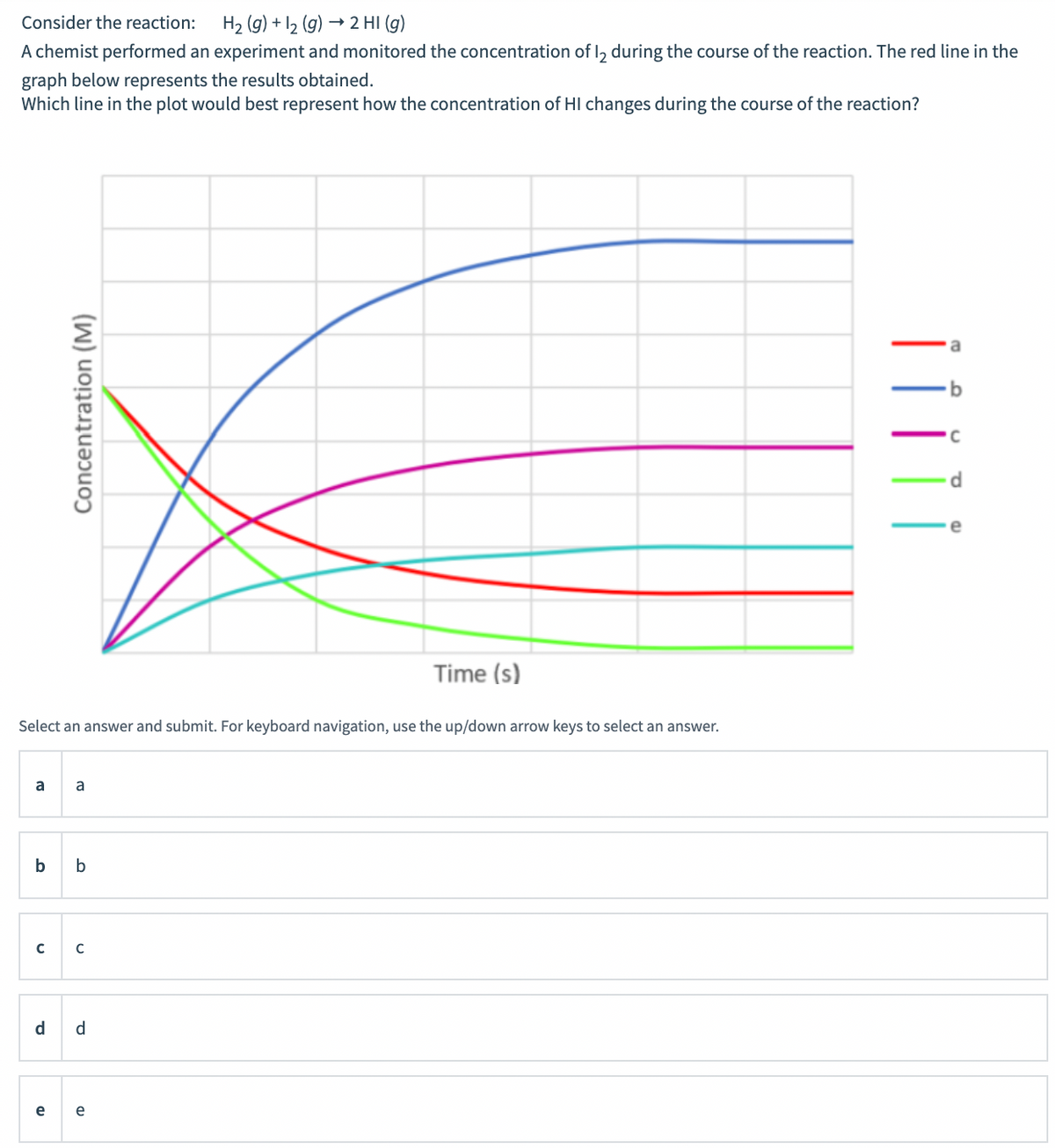 Consider the reaction: H2 (g) +I2 (g) → 2 HI (g)
A chemist performed an experiment and monitored the concentration of I2 during the course of the reaction. The red line in the
graph below represents the results obtained.
Which line in the plot would best represent how the concentration of HI changes during the course of the reaction?
Time (s)
Select an answer and submit. For keyboard navigation, use the up/down arrow keys to select an answer.
a
a
b
b
d
d
е е
Concentration (M)
