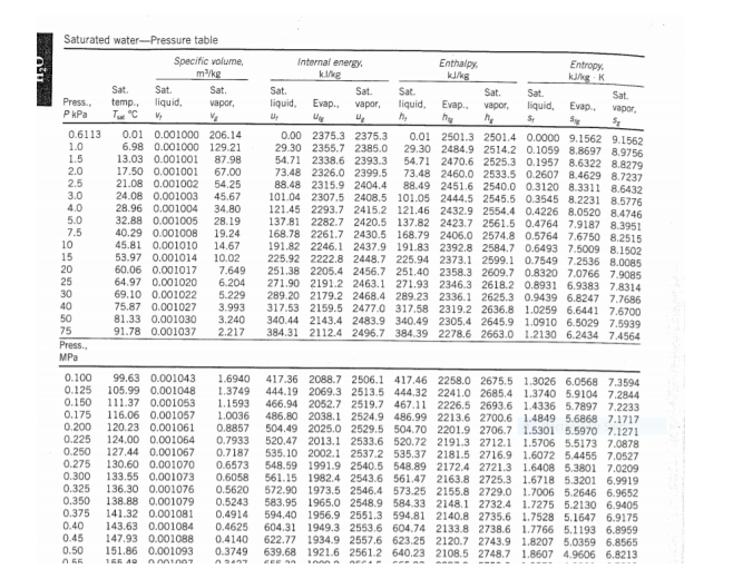 Saturated water-Pressure table
Specific volume,
mkg
Internal energy.
klkg
Enthalpy.
kJ/kg
Entropy.
kg K
Sat.
Sat.
Sat.
Sat.
Sat.
Sat.
liquid,
Sat.
Sat.
Sat.
Press.
temp.,
T "C
liquid,
vapor,
liquid,
Evap.,
vapor,
Evap.
vapor,
liquid,
Evap.
vapor,
PkPa
0.6113
0.01 0.001000 206.14
0.00 2375.3 2375.3
29.30 2355.7 2385.0
54.71
0.01 2501.3 2501.4 0.0000 9.1562 9.1562
29.30 2484.9 2514.2 0.1059 8.8697 8.9756
54.71 2470.6 2525.3 0.1957 8.6322 8.8279
73.48 2460.O 2533.5 0.2607 8.4629 8.7237
88.49 2451.6 2540.0 0.3120 8.3311 8.6432
1.0
6.98 0.001000 129.21
1.5
13.03 0.001001
17.50 0.001001
21.08 0.001002
24.08 0.001003
28.96 0.001004
32.88 0.001005
40.29 0.001008
45.81 0.001010
53.97 0.001014
60.06 0.001017
64.97 0.001020
69.10 0.001022
75.87 0.001027
81.33 0.001030
87.98
2338.6 2393.3
2.0
67.00
73.48 2326.0 2399.5
88.48 2315.9 2404.4
101.04 2307.5 2408.5 101.05 2444.5 2545.5 0.3545 8.2231 8.5776
121.45 2293.7 2415.2 121.46 2432.9 2554.4 0.4226 8.0520 8.4746
137.81 2282.7 2420.5 137.82 2423.7 2561.5 0.4764 7.9187 8.3951
168.78 2261.7 2430.5 168.79 2406.0 2574.8 0.5764 7.6750 8.2515
191.82 2246. l 2437.9 191.83 2392.8 2584.7 0.6493 7.5009 8.1502
225.92 2222.8 2448.7 225.94 2373.1 2599.1 0.7549 7.2536 8.0085
251.38 2205.4 2456.7 251.40 2358.3 2609.7 0.8320 7.0766 7.9085
271.90 2191.2 2463.1 271.93 2346.3 2618.2 0.8931 6.9383 7.8314
289.20 2179.2 2468.4 289.23 2336.1 2625.3 0.9439 6.8247 7.7686
317.53 2159.5 2477.0 317.58 2319.2 2636.8 1.0259 6.6441 7.6700
340.44 2143.4 2483.9 340.49 2305.4 2645.9 1.0910 6.5029 7.5939
384.31 2112.4 2496.7 384.39 2278.6 2663.0 1.2130 6.2434 7.4564
2.5
3.0
4.0
5.0
54.25
45.67
34.80
28.19
7.5
19.24
10
14.67
10.02
15
20
7.649
25
30
6.204
5.229
3.993
3,240
2.217
40
50
75
91.78 0.001037
Press.,
MPa
0.100
0.125
0.150
0.175
0.200
0.225
0.250
99.63 0.001043
1.6940
1.3749
1.1593
1.0036
0.8857
0.7933
105.99 0.001048
111.37 0.001053
116.06 0.001057
120.23 0.001061
124.00 0.001064
127.44 0.001067
130.60 0.001070
133.55 0.001073
136.30 0.001076
138.88 0.001079
141.32 0.001081
143.63 0.001084
147.93 0.001088
151.86 0.001093
417.36 2088.7 2506.1 417.46 2258.0 2675.5 1.3026 6.0568 7.3594
444.19 2069.3 2513.5 444.32 2241.0 2685.4 1.3740 5.9104 7.2844
466.94 2052.7 2519.7 467.11 2226.5 2693.6 1.4336 5.7897 7.2233
486.80 2038.1 2524.9 486.99 2213.6 2700.6 1.4849 5.6868 7.1717
504.49 2025.0 2529.5 504.70 2201.9 2706.7 1.5301 5.5970 7.1271
520.47 2013.1 2533.6 520.72 2191.3 2712.1 1.5706 5.51737.0878
535.10 2002.1 2537.2 535.37 2181.5 2716.9 1.6072 5.4455 7.0527
548.59 1991.9 2540.5 548.89 2172.4 2721.3 1.6408 5.3801 7.0209
561.15 1982.4 2543.6 561.47 2163.8 2725.3 1.6718 5.3201 6.9919
572.90 1973.5 2546.4 573.25 2155.8 2729.0 1.7006 5.2646 6.9652
583.95 1965.O 2548.9 584.33 2148.1 2732.4 1.7275 5.2130 6.9405
594.40 1956.9 2551.3 594.81 2140.8 2735.6 1.7528 5.1647 6.9175
604.31 1949.3 2553.6 604.74 2133.8 2738.6 1.7766 5.1193 6.8959
622.77 1934.9 2557.6 623.25 2120.7 2743.9 1.8207 5.0359 6.8565
639.68 1921.6 2561.2 640.23 2108.5 2748.7 1.8607 4.9606 6.8213
CEE an
0.7187
0.275
0.6573
0.300
0.6058
0.325
0.5620
0.350
0.5243
0.4914
0.4625
0.375
0.40
0.45
0.50
A 66
0.4140
0.3749
16E A0
----
