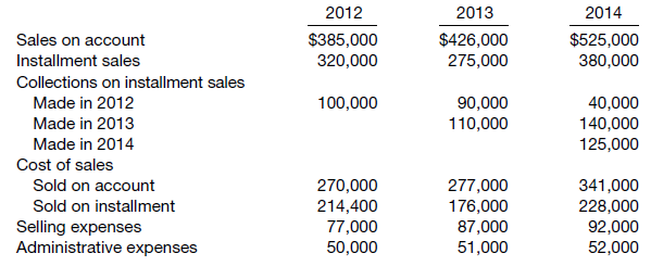 2012
2013
2014
$385,000
320,000
$426,000
275,000
$525,000
380,000
Sales on account
Installment sales
Collections on installment sales
40,000
140,000
125,000
Made in 2012
100,000
90,000
110,000
Made in 2013
Made in 2014
Cost of sales
Sold on account
270,000
214,400
77,000
50,000
277,000
176,000
87,000
51,000
341,000
228,000
92,000
52,000
Sold on installment
Selling expenses
Administrative expenses
