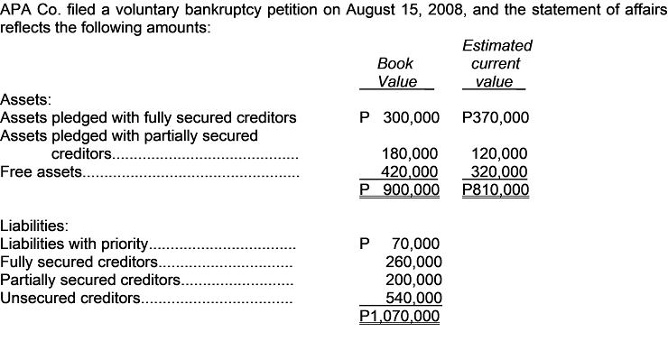 APA Co. filed a voluntary bankruptcy petition on August 15, 2008, and the statement of affairs
reflects the following amounts:
Estimated
Вook
current
Value
value
Assets:
Assets pledged with fully secured creditors
Assets pledged with partially secured
P 300,000 P370,000
creditors..
180,000
420,000
P 900,000
120,000
320,000
P810,000
Free assets...
Liabilities:
Liabilities with priority..
Fully secured creditors..
Partially secured creditors..
P 70,000
260,000
200,000
540,000
P1,070,000
Unsecured creditors....
