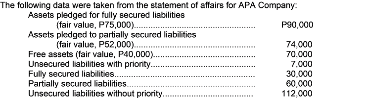 The following data were taken from the statement of affairs for APA Company:
Assets pledged for fully secured liabilities
(fair value, P75,000..
Assets pledged to partially secured liabilities
(fair value, P52,000)...
Free assets (fair value, P40,000..
Unsecured liabilities with priority.
Fully secured liabilities..
Partially secured liabilities...
Unsecured liabilities without priority.
P90,000
74,000
70,000
7,000
30,000
60,000
112,000

