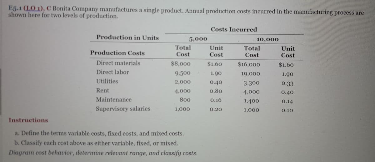 E5.1 (LO 1), C Bonita Company manufactures a single product. Annual production costs incurred in the manufacturing process are
shown here for two levels of production.
Production in Units
Production Costs
Direct materials
Direct labor
Utilities
Rent
Maintenance
Supervisory salaries
5,000
Total
Cost
$8,000
9,500
2,000
4,000
800
1,000
Instructions
a. Define the terms variable costs, fixed costs, and mixed costs.
b. Classify each cost above as either variable, fixed, or mixed.
Diagram cost behavior, determine relevant range, and classify costs.
Costs Incurred
Unit
Cost
$1.60
1.90
0.40
0.80
0.16
0.20
*
10,000
Total
Cost
$16,000
19,000
3,300
4,000
1,400
1,000
Unit
Cost
$1.60
1.90
0.33
0.40
0.14
0.10