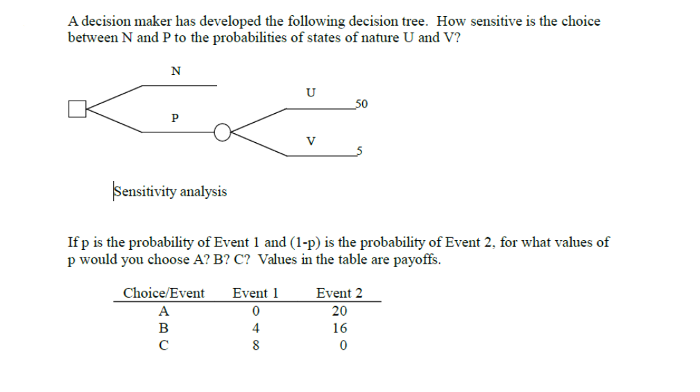 A decision maker has developed the following decision tree. How sensitive is the choice
between N and P to the probabilities of states of nature U and V?
U
50
P
V
Sensitivity analysis
If p is the probability of Event 1 and (1-p) is the probability of Event 2, for what values of
p would you choose A? B? C? Values in the table are payoffs.
Choice/Event
Event 1
Event 2
A
20
В
4
16
C
8
