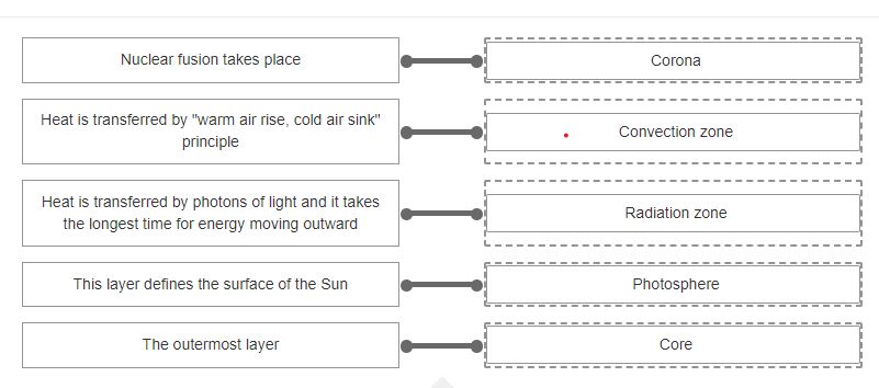 Nuclear fusion takes place
Corona
Heat is transferred by "warm air rise, cold air sink"
Convection zone
principle
Heat is transferred by photons of light and it takes
Radiation zone
the longest time for energy moving outward
This layer defines the surface of the Sun
Photosphere
The outermost layer
Core
I III
