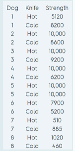 Dog
Knife Strength
1
Hot
5120
1
Cold
8200
2
Hot
10,000
2
Cold
8600
3
Hot
10,000
3
Cold
9200
4
Hot
10,000
4
Cold
6200
5
Hot
10,000
5
Cold
10,000
Hot
7900
6
Cold
5200
7
Hot
510
7
Cold
885
8
Hot
1020
8
Cold
460
