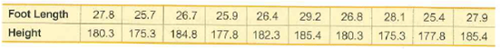 Foot Length
27.8
25.7
26.7
25.9
29.2
26.4
26.8
28.1
25.4
27.9
Height
180.3
175.3
184.8
177.8 182.3
175.3
185.4
180.3
177.8
185.4
