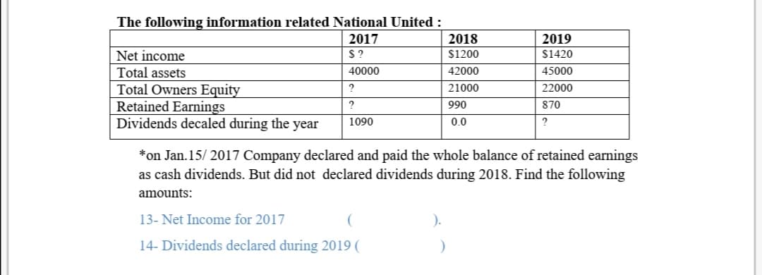 The following information related National United :
2017
2018
2019
Net income
Total assets
Total Owners Equity
Retained Earnings
Dividends decaled during the year
$1200
$1420
40000
42000
45000
21000
22000
990
870
1090
0.0
*on Jan.15/ 2017 Company declared and paid the whole balance of retained earnings
as cash dividends. But did not declared dividends during 2018. Find the following
amounts:
13- Net Income for 2017
14- Dividends declared during 2019 (
